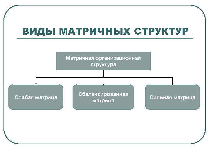 ВИДЫ МАТРИЧНЫХ СТРУКТУР Матричная организационная структура Слабая матрица Сбалансированная матрица Сильная матрица 