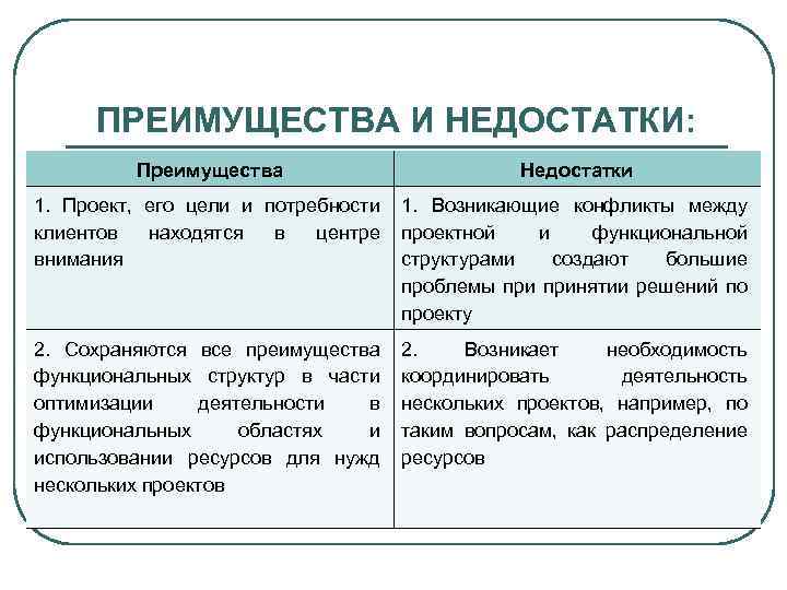 ПРЕИМУЩЕСТВА И НЕДОСТАТКИ: Преимущества Недостатки 1. Проект, его цели и потребности клиентов находятся в