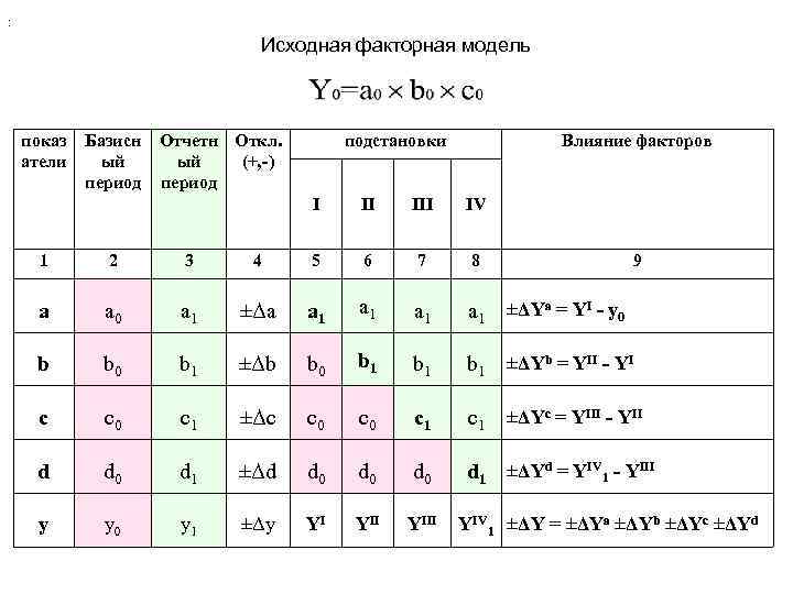 : Исходная факторная модель показ атели Базисн ый период Отчетн Откл. ый (+, -)