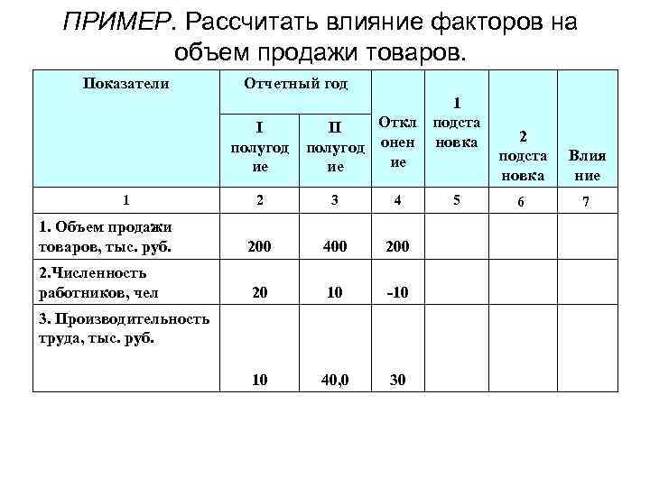 ПРИМЕР. Рассчитать влияние факторов на объем продажи товаров. Показатели Отчетный год I полугод ие