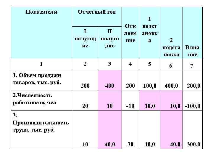 Показатели Отчетный год 1 Отк подст I II лоне ановк полугод полуго ние а
