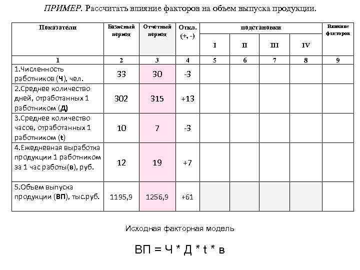 ПРИМЕР. Рассчитать влияние факторов на объем выпуска продукции. Показатели Базисный период Отчетный Откл. период