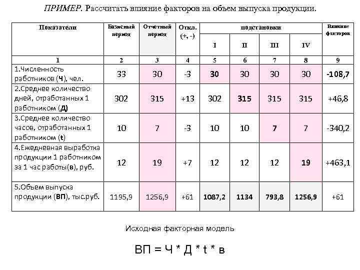 ПРИМЕР. Рассчитать влияние факторов на объем выпуска продукции. Показатели Базисный период Отчетный Откл. период