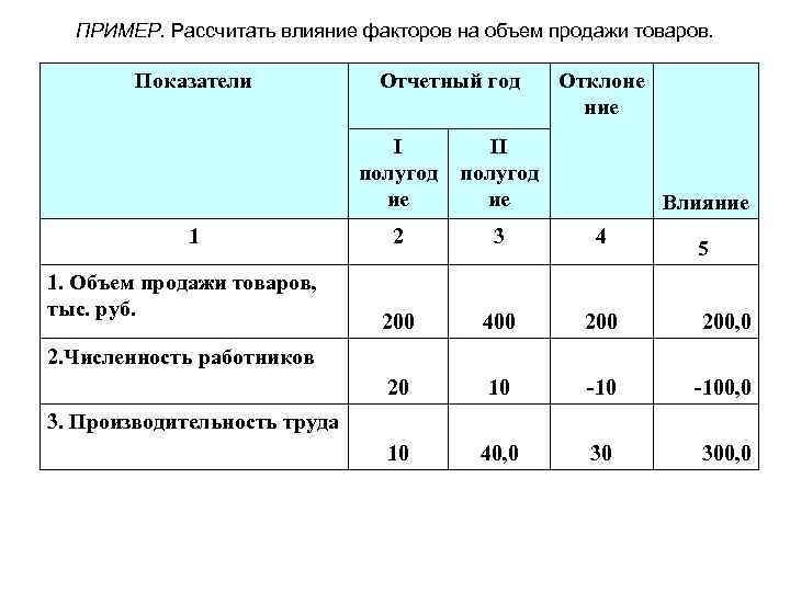 ПРИМЕР. Рассчитать влияние факторов на объем продажи товаров. Показатели Отчетный год Отклоне ние I