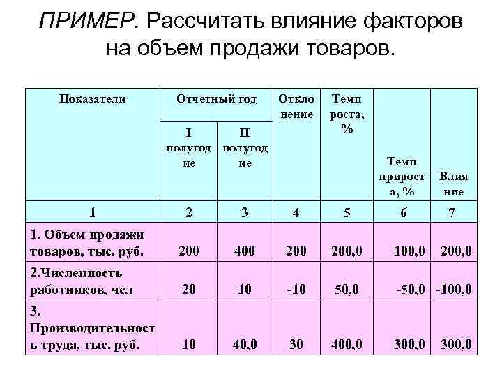 ПРИМЕР. Рассчитать влияние факторов на объем продажи товаров. Показатели Отчетный год Откло нение I