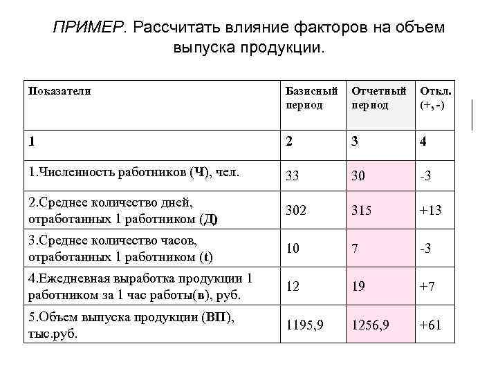 ПРИМЕР. Рассчитать влияние факторов на объем выпуска продукции. Показатели Базисный Отчетный Откл. период (+,