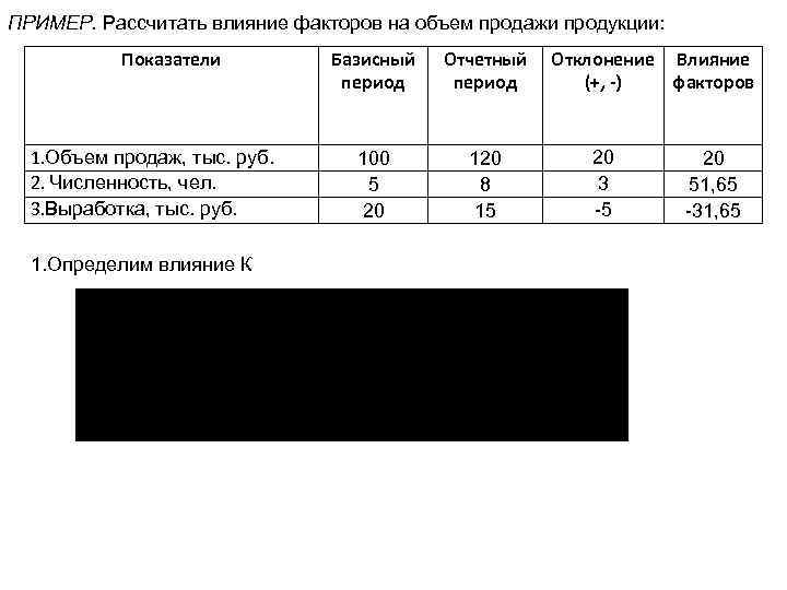 ПРИМЕР. Рассчитать влияние факторов на объем продажи продукции: Показатели 1. Объем продаж, тыс. руб.