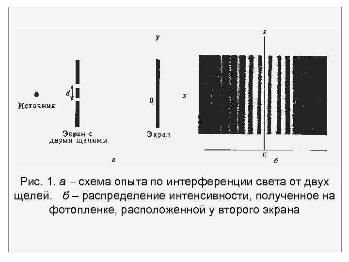 Рис. 1. а схема опыта по интерференции света от двух щелей. б – распределение