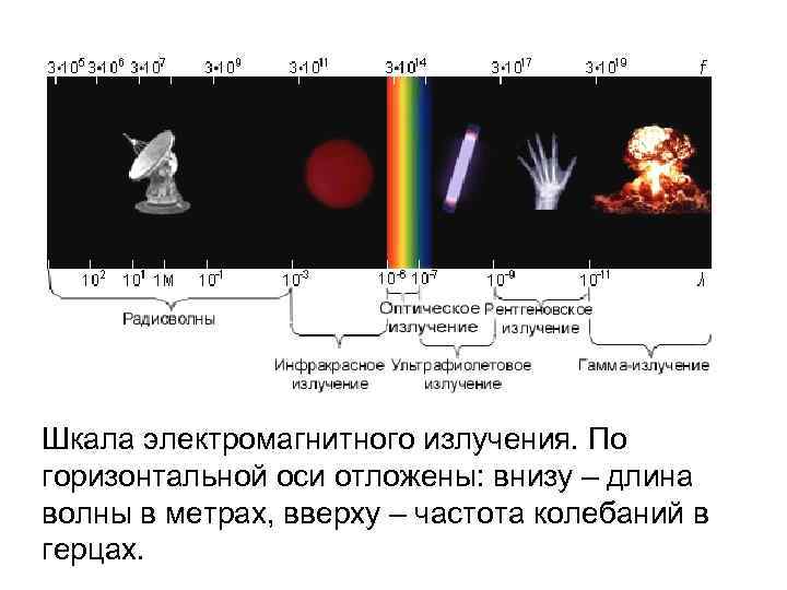 Шкала электромагнитного излучения. По горизонтальной оси отложены: внизу – длина волны в метрах, вверху