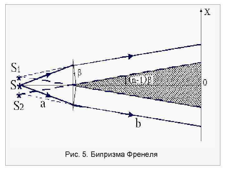 Рис. 5. Бипризма Френеля 