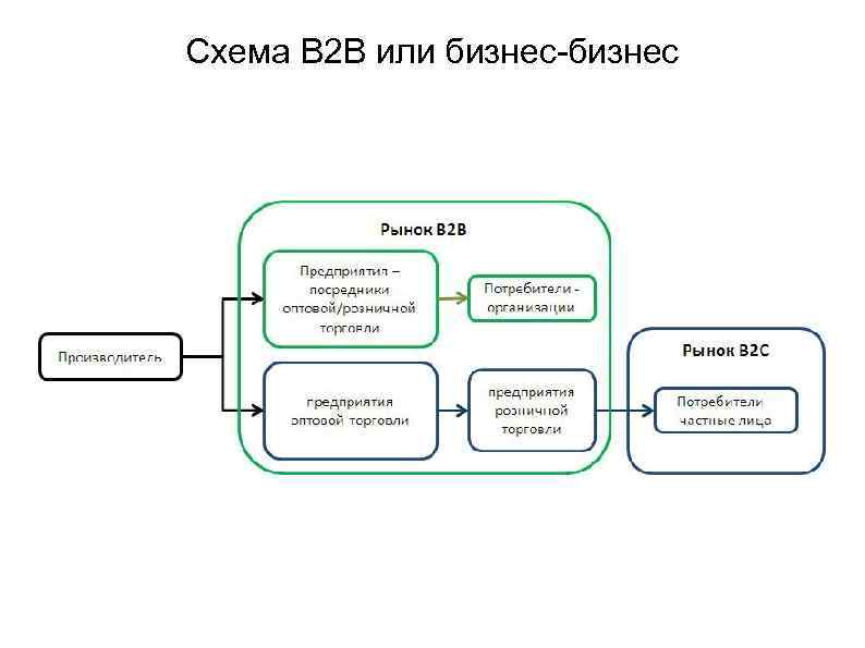 Схема B 2 B или бизнес-бизнес 