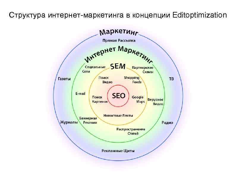 Структура интернет-маркетинга в концепции Editoptimization 