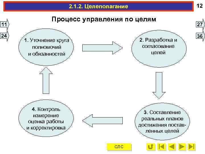 12 2. 1. 2. Целеполагание 11 24 Процесс управления по целям 2. Разработка и