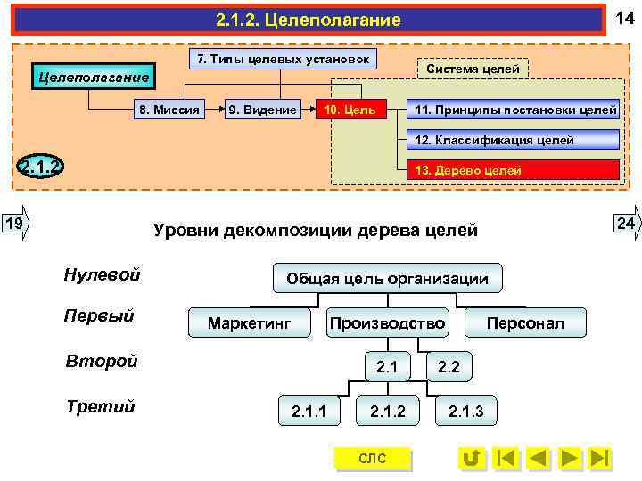 14 2. 1. 2. Целеполагание 7. Типы целевых установок Система целей Целеполагание 8. Миссия