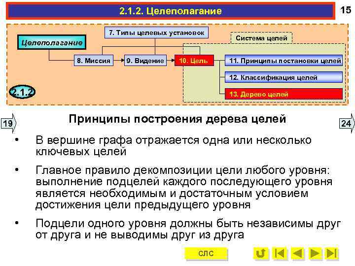 15 2. 1. 2. Целеполагание 7. Типы целевых установок Целеполагание 8. Миссия 9. Видение