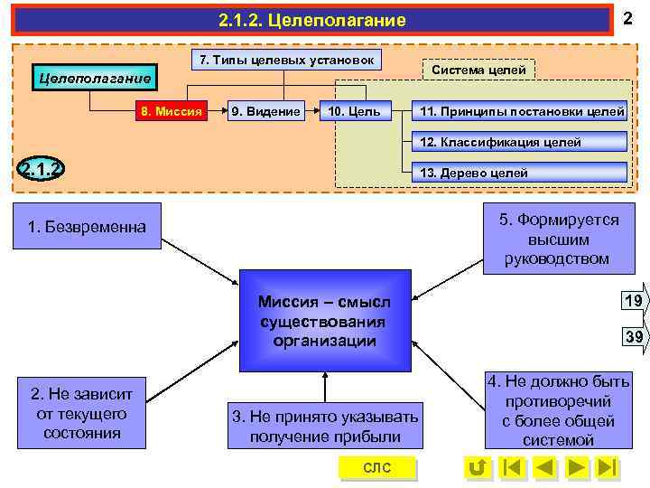2 2. 1. 2. Целеполагание 7. Типы целевых установок Целеполагание 8. Миссия 9. Видение