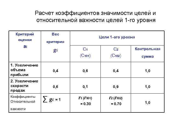 Расчет коэффициентов значимости целей и относительной важности целей 1 -го уровня Критерий оценки ai