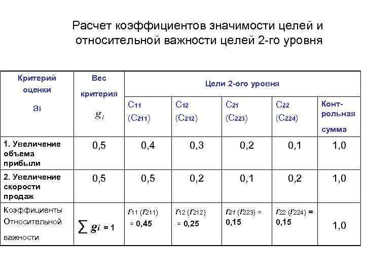 Расчет коэффициентов значимости целей и относительной важности целей 2 -го уровня Критерий оценки Вес