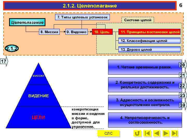 6 2. 1. 2. Целеполагание 7. Типы целевых установок Целеполагание 8. Миссия 9. Видение