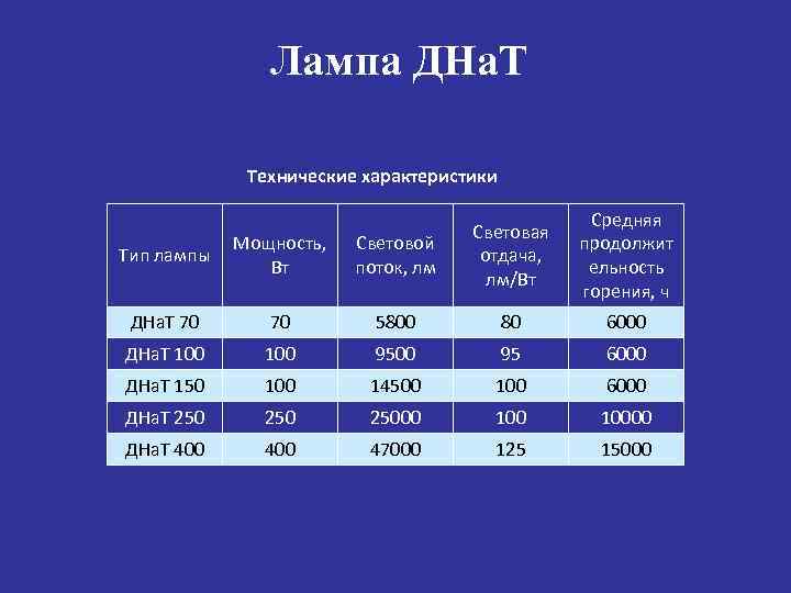 Лампа ДНа. Т Технические характеристики Средняя продолжит ельность горения, ч Тип лампы Мощность, Вт