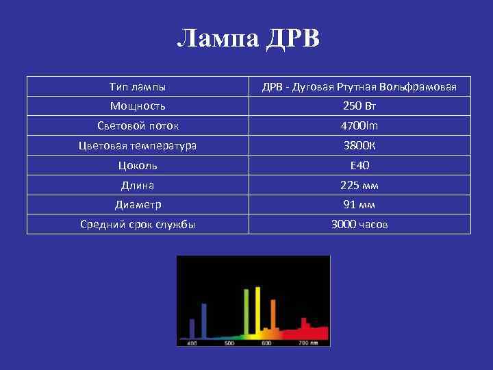 Температура 250. Лампа ДРВ спектр излучения. Лампа ДРЛ 250 цветовая температура. Световой спектр лампы ДРЛ 125вт. Лампа ДРВ 250 цветовая температура.