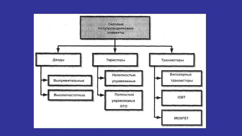 Дополните схему классификации полупроводниковых приборов данную на рис 48