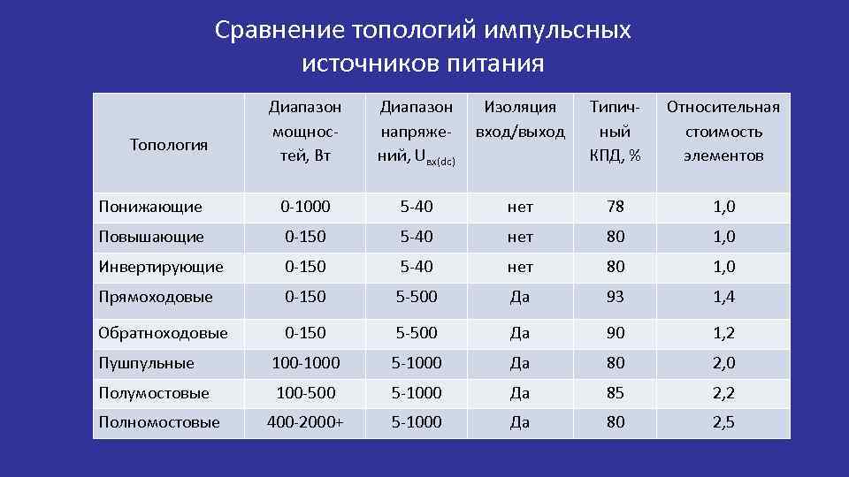 Сравнение топологий импульсных источников питания Диапазон мощностей, Вт Диапазон напряжений, Uвх(dc) Изоляция вход/выход Типичный