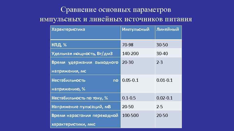 Сравнение основных параметров импульсных и линейных источников питания Характеристика Импульсный Линейный КПД, % 70