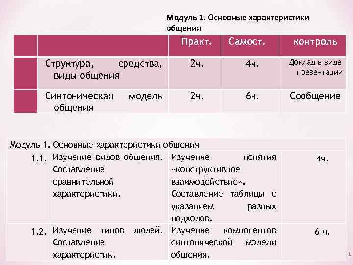 Модуль 1. Основные характеристики общения Практ. Самост. контроль Структура, средства, виды общения 2 ч.