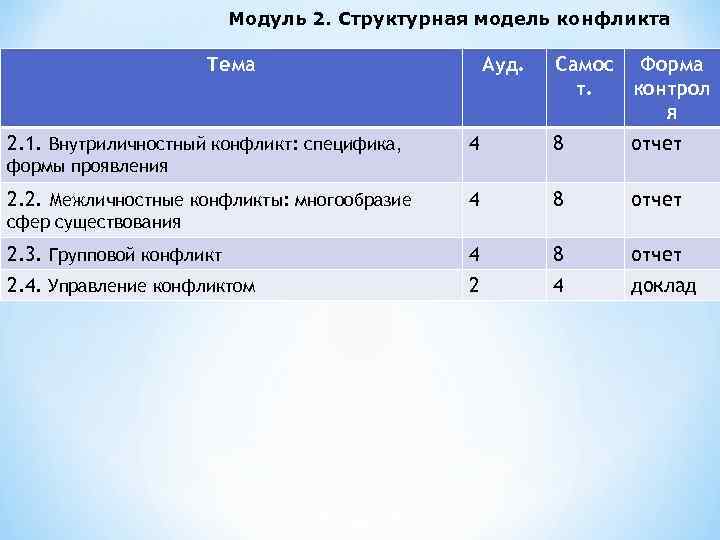 Модуль 2. Структурная модель конфликта Тема 2. 1. Внутриличностный конфликт: специфика, Ауд. Самос Форма