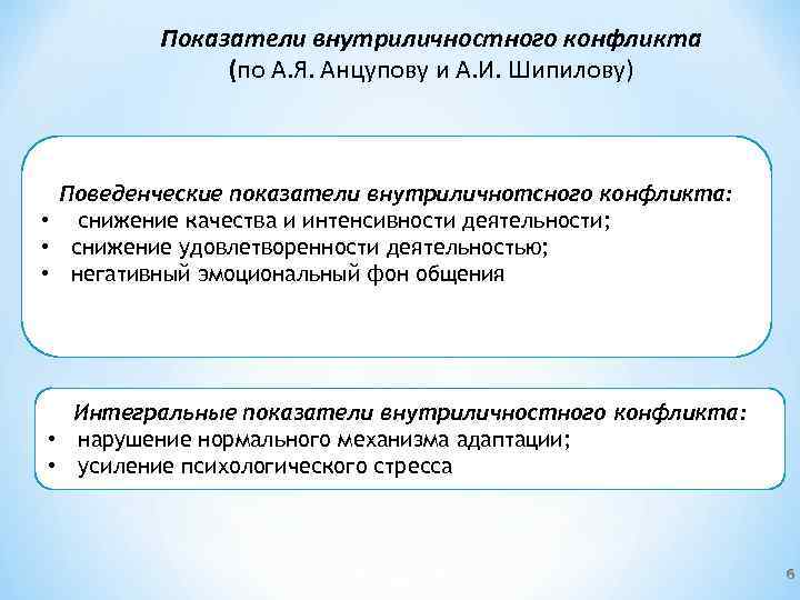 Показатели внутриличностного конфликта (по А. Я. Анцупову и А. И. Шипилову) Поведенческие показатели внутриличнотсного