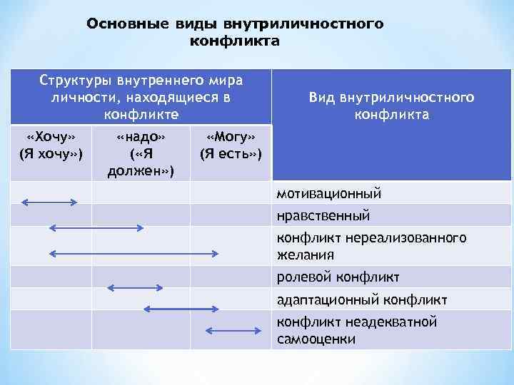Основные виды внутриличностного конфликта Структуры внутреннего мира личности, находящиеся в конфликте «Хочу» (Я хочу»