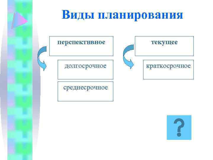 Виды планирования перспективное долгосрочное среднесрочное текущее краткосрочное 