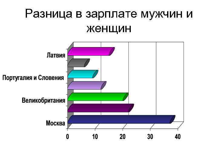 Разница зарплат. Заработная плата мужчин и женщин. Разница в зарплатах мужчин и женщин. Разница в зарплатах мужчин и женщин в России. Разница в заработной плате мужчин и женщин в России.