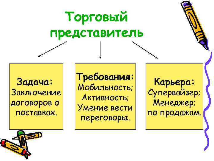 Торговый представитель Задача: Заключение договоров о поставках. Требования: Мобильность; Активность; Умение вести переговоры. Карьера: