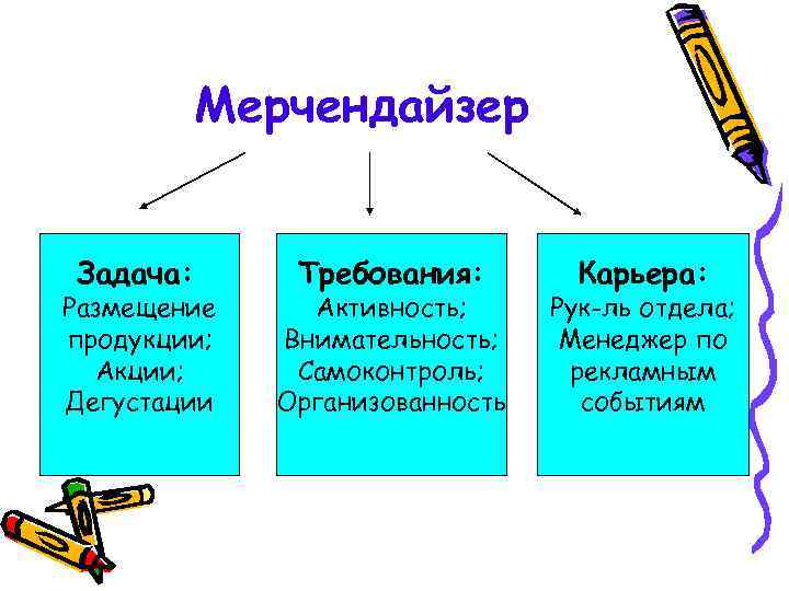 Мерчендайзер Задача: Размещение продукции; Акции; Дегустации Требования: Активность; Внимательность; Самоконтроль; Организованность Карьера: Рук-ль отдела;