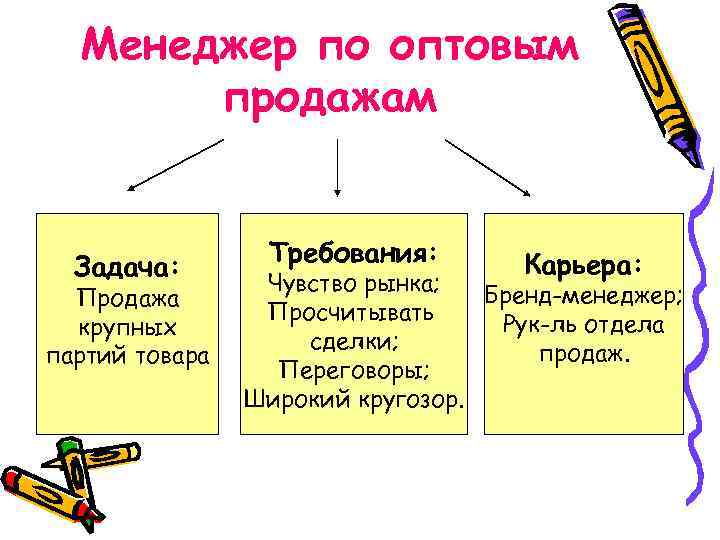 Менеджер по оптовым продажам Задача: Продажа крупных партий товара Требования: Карьера: Чувство рынка; Бренд-менеджер;