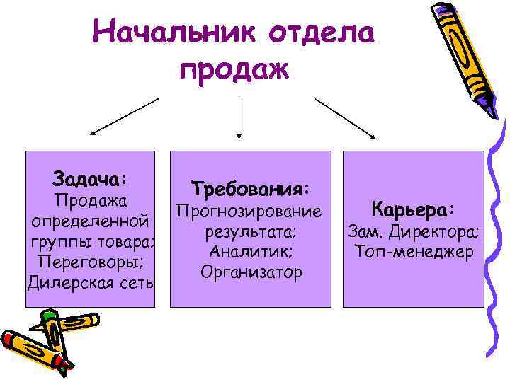 Начальник отдела продаж Задача: Продажа определенной группы товара; Переговоры; Дилерская сеть Требования: Прогнозирование результата;