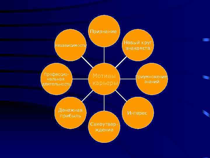 Признание Новый круг знакомств Независимость Профессиональная деятельность Мотивы карьеры Денежная прибыль Приумножение знаний Интерес