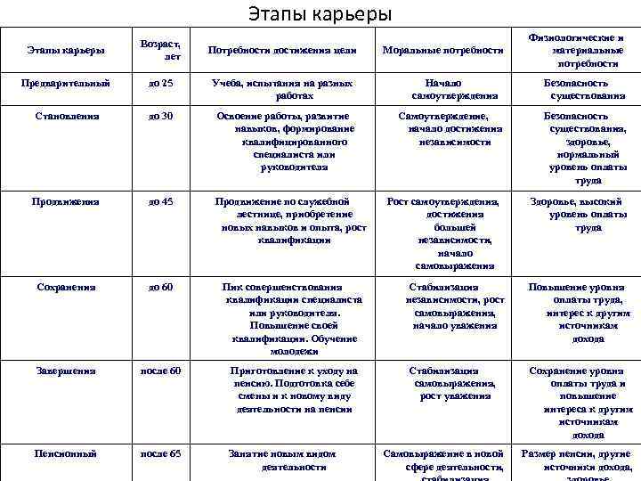 Этапы карьеры презентация