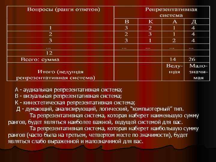 А аудиальная репрезентативная система; В визуальная репрезентативная система; К кинестетическая репрезентативная система; Д думающий,