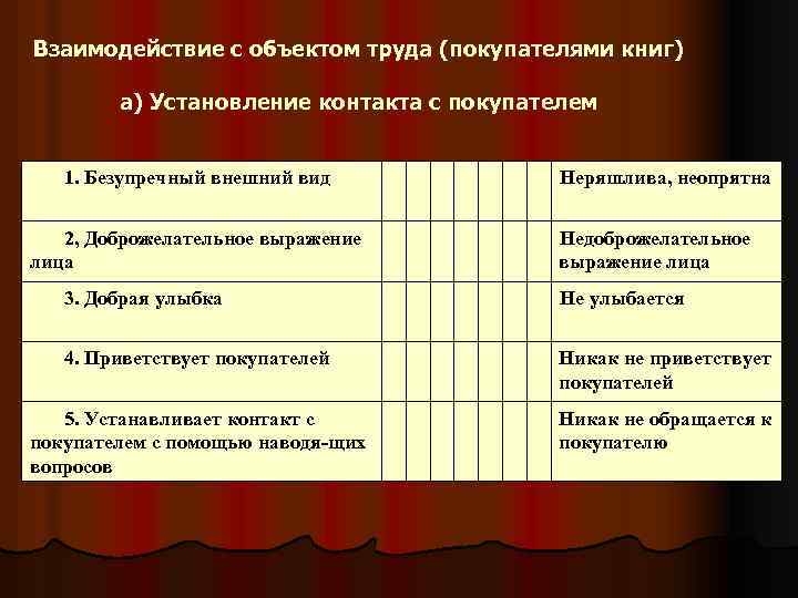 Взаимодействие с объектом труда (покупателями книг) а) Установление контакта с покупателем 1. Безупречный внешний