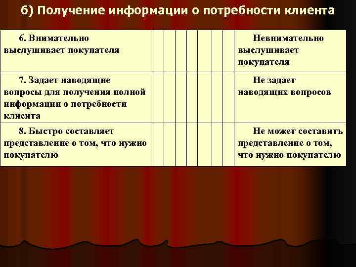 б) Получение информации о потребности клиента 6. Внимательно выслушивает покупателя Невнимательно выслушивает покупателя 7.