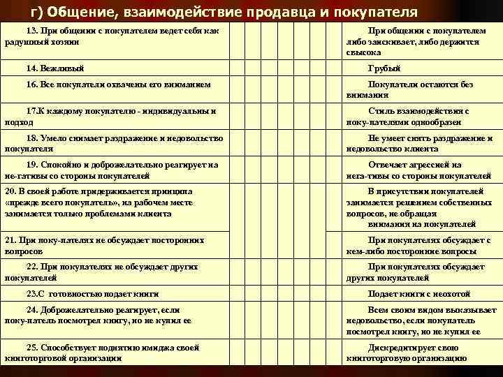 г) Общение, взаимодействие продавца и покупателя 13. При общении с покупателем ведет себя как