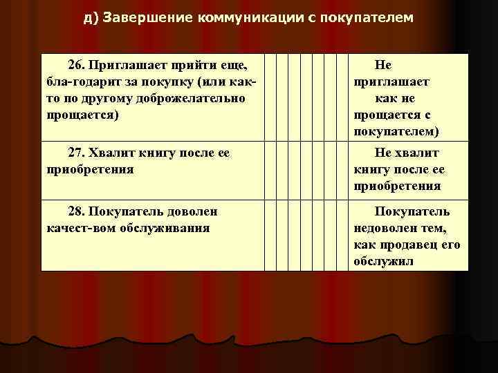 д) Завершение коммуникации с покупателем 26. Приглашает прийти еще, бла годарит за покупку (или