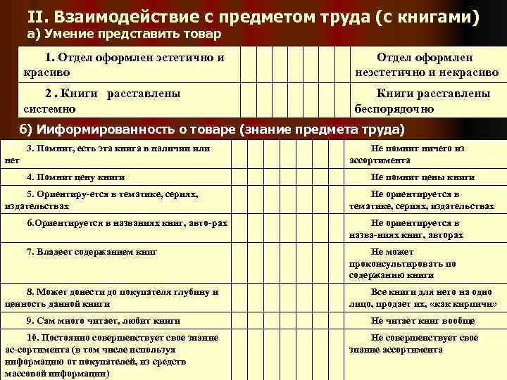 II. Взаимодействие с предметом труда (с книгами) а) Умение представить товар 1. Отдел оформлен