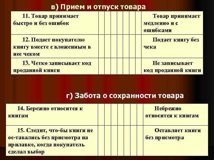 в) Прием и отпуск товара 11. Товар принимает быстро и без ошибок Товар принимает