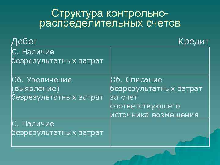 Структура контрольнораспределительных счетов Дебет Кредит С. Наличие безрезультатных затрат Об. Увеличение Об. Списание (выявление)