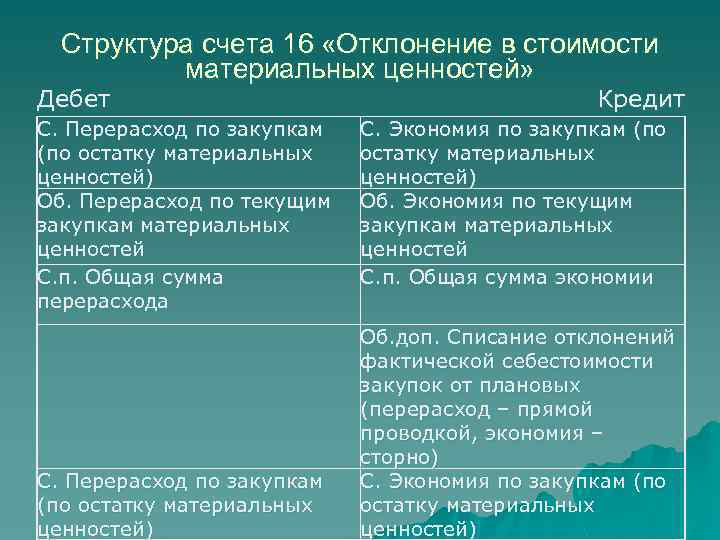 Структура счета 16 «Отклонение в стоимости материальных ценностей» Дебет С. Перерасход по закупкам (по