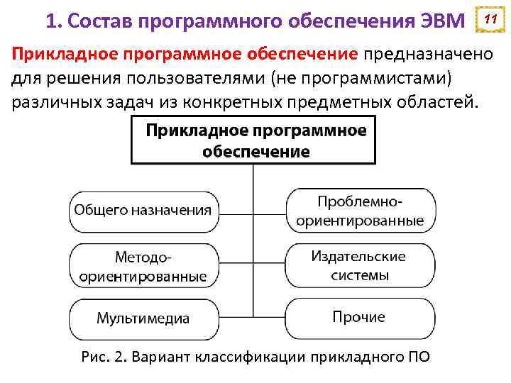 Программное обеспечение эвм. Состав программного обеспечения ЭВМ. Классификация программного обеспечения ЭВМ. Программное обеспечение ЭВМ схема. Состав прикладного программного обеспечения.